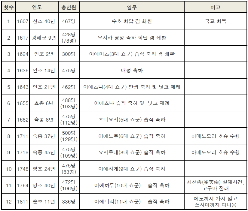 통신사 연표.jpg